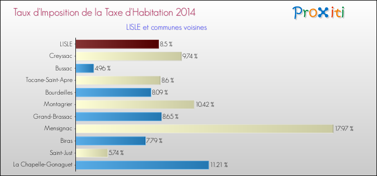 Taux d'imposition de la taxe d'habitation 2014 pour LISLE et les communes proches Comparaison des taux d'imposition de la taxe d'habitation 2014 pour LISLE et les communes voisines