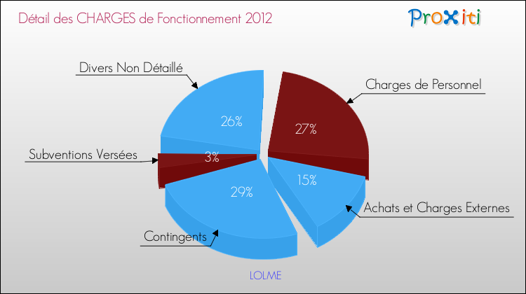Décomposition des Charges de Fonctionnement 2012 de la commune de LOLME Charges de Fonctionnement 2012 pour la commune de LOLME