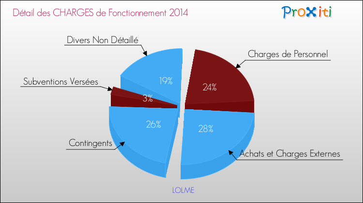 Décomposition des Charges de Fonctionnement 2014 de la commune de LOLME Charges de Fonctionnement 2014 pour la commune de LOLME