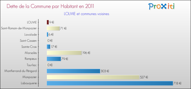 Dette par habitant de la commune en 2011 pour LOLME et les communes proches Comparaison de la dette par habitant de la commune en 2011 pour LOLME et les communes voisines