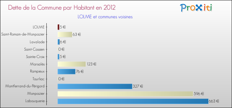 Dette par habitant de la commune en 2012 pour LOLME et les communes proches Comparaison de la dette par habitant de la commune en 2012 pour LOLME et les communes voisines