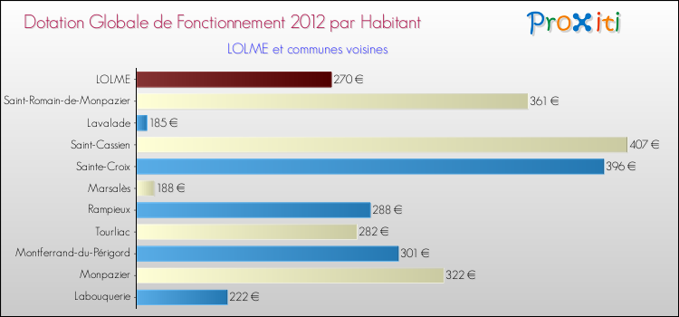 Montant des dotations globales de fonctionnement DGF par Habitant pour LOLME et les communes proches Comparaison des des dotations globales de fonctionnement DGF par habitant pour LOLME et les communes voisines