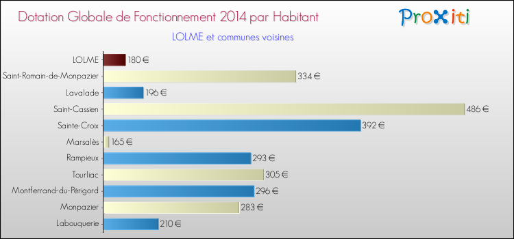Montant des dotations globales de fonctionnement DGF par Habitant pour LOLME et les communes proches en 2014. Comparaison des des dotations globales de fonctionnement DGF par habitant pour LOLME et les communes voisines en 2014.