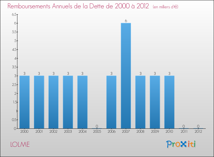 Evolution de l'annuité de la dette pour la commune de LOLME de 2000 à 2012 Annuités de la dette pour LOLME de 2000 à 2012