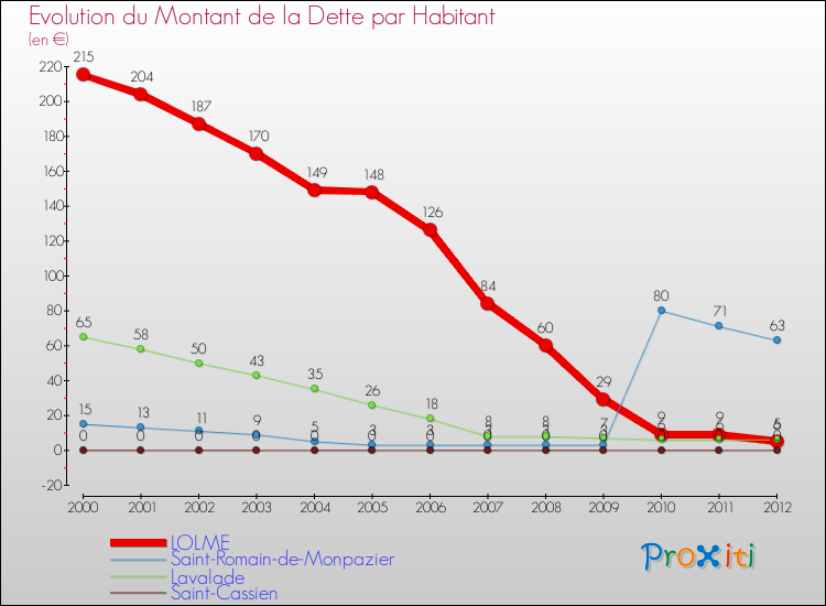 Evolution de la dette par habitant pour la commune de LOLME et les communes proches de 2000 à 2012 Comparaison de la dette par habitant pour LOLME et les communes voisines de 2000 à 2012