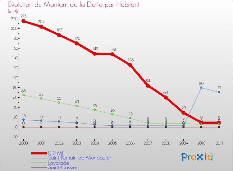 Evolution de la dette par habitant pour la commune de LOLME et les communes proches Comparaison de la dette par habitant pour LOLME et les communes voisines