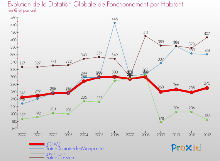 Evolution et montant de la dotation globale de fonctionnement par Habitant pour LOLME et les communes proches Comparaison des dotations globales de fonctionnement par habitant pour LOLME et les communes voisines