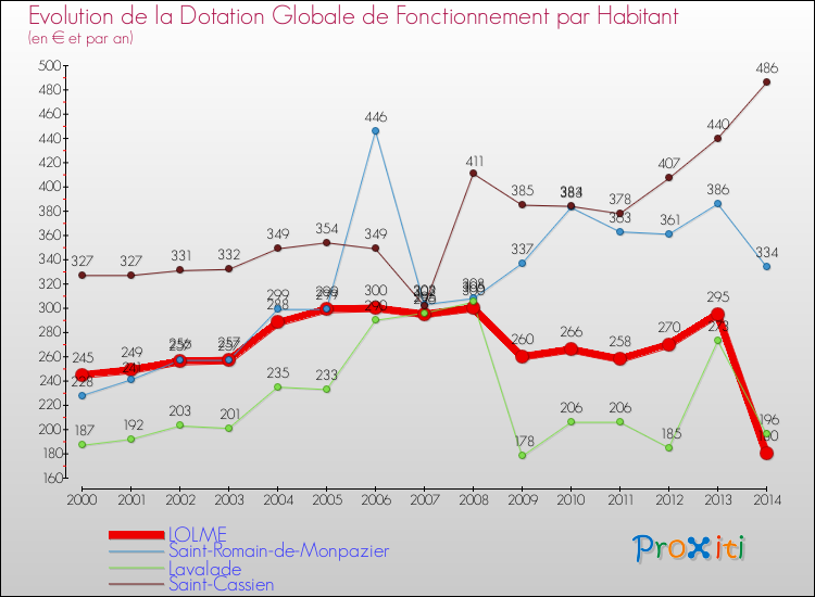 Evolution et montant de la dotation globale de fonctionnement par Habitant pour LOLME et les communes proches de 2000 à 2014. Comparaison des dotations globales de fonctionnement par habitant pour LOLME et les communes voisines de 2000 à 2014.