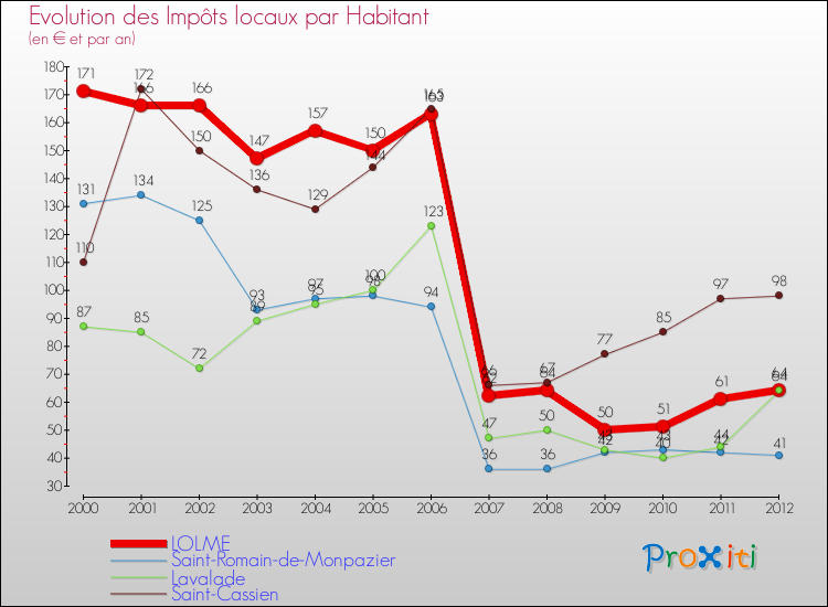 Evolution et montant des impôts locaux par Habitant pour LOLME et les communes proches Comparaison des impôts locaux par habitant pour LOLME et les communes voisines