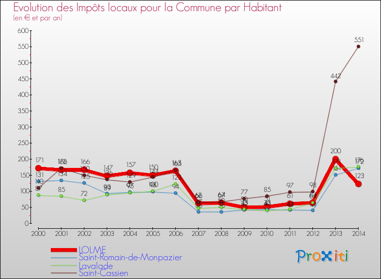 Evolution et montant des impôts locaux par Habitant pour LOLME et les communes proches de 2000 à 2014 Comparaison des impôts locaux par habitant pour LOLME et les communes voisines de 2000 à 2014