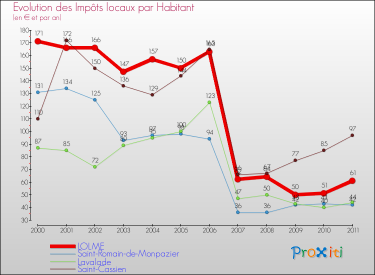 Evolution et montant des impôts locaux par Habitant pour LOLME et les communes proches Comparaison des impôts locaux par habitant pour LOLME et les communes voisines