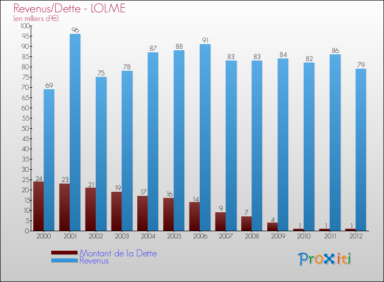 Evolution comparée de la dette et des revenus pour la commune de LOLME de 2000 à 2012 Comparaison de la dette et des revenus pour LOLME de 2000 à 2012