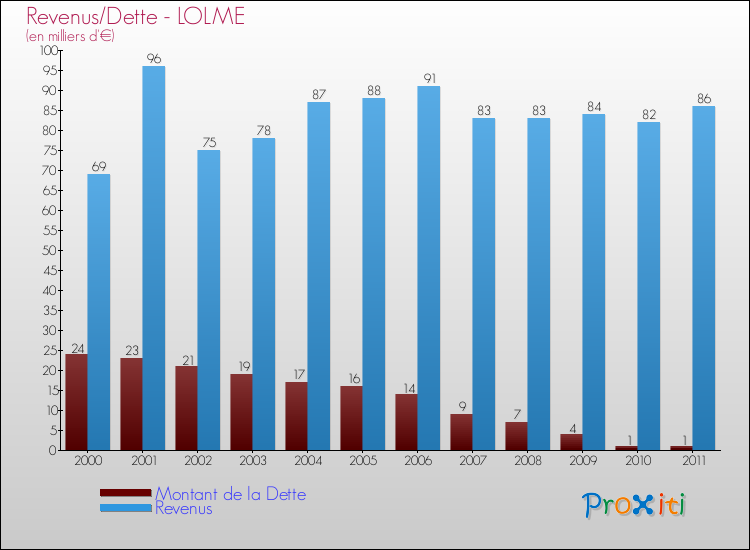 Evolution comparée de la dette et des revenus pour la commune de LOLME de 2000 à 2011 Comparaison de la dette et des revenus pour LOLME de 2000 à 2011