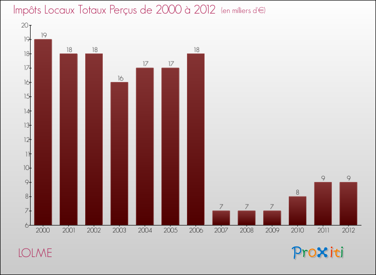 Evolution des Impôts Locaux pour la commune de LOLME de 2000 à 2012 Evolution des Impôts Locaux pour LOLME de 2000 à 2012