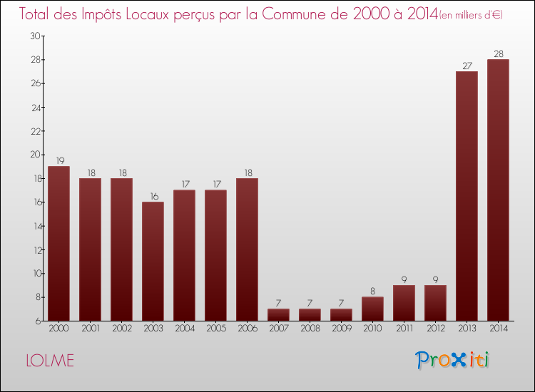 Evolution des Impôts Locaux pour la commune de LOLME de 2000 à 2014 Evolution des Impôts Locaux pour LOLME de 2000 à 2014