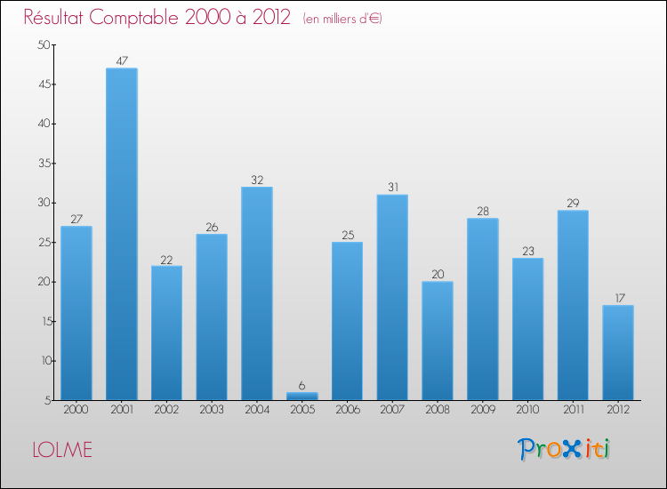 Evolution du résultat comptable pour la commune de LOLME de 2000 à 2012 Evolution du résultat comptable pour LOLME de 2000 à 2012