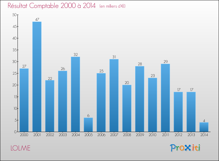 Evolution du résultat comptable pour la commune de LOLME de 2000 à 2014 Evolution du résultat comptable pour LOLME de 2000 à 2014
