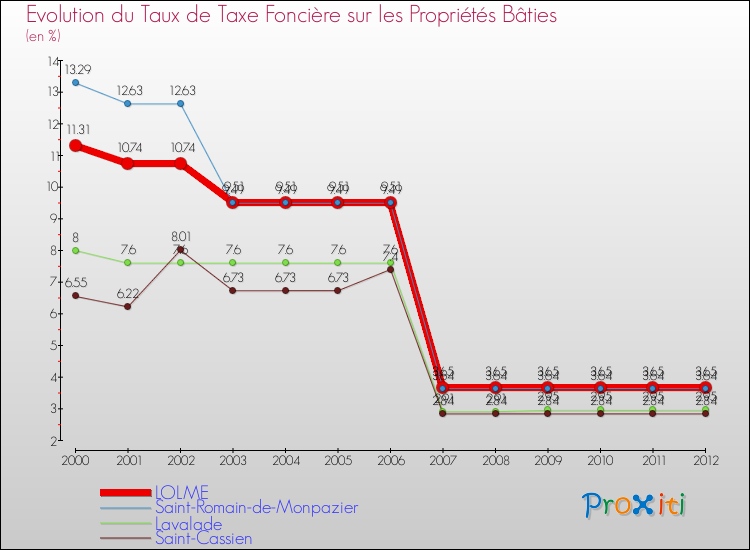 Evolution du taux de la taxe foncière sur le bati pour LOLME et les communes proches de 2000 à 2012 Comparaison des taux de taxe foncière sur le bati pour LOLME et les communes voisines de 2000 à 2012