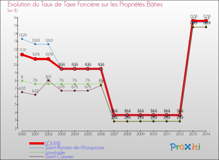 Evolution du taux de la taxe foncière sur le bati pour LOLME et les communes proches de 2000 à 2014 Comparaison des taux de taxe foncière sur le bati pour LOLME et les communes voisines de 2000 à 2014