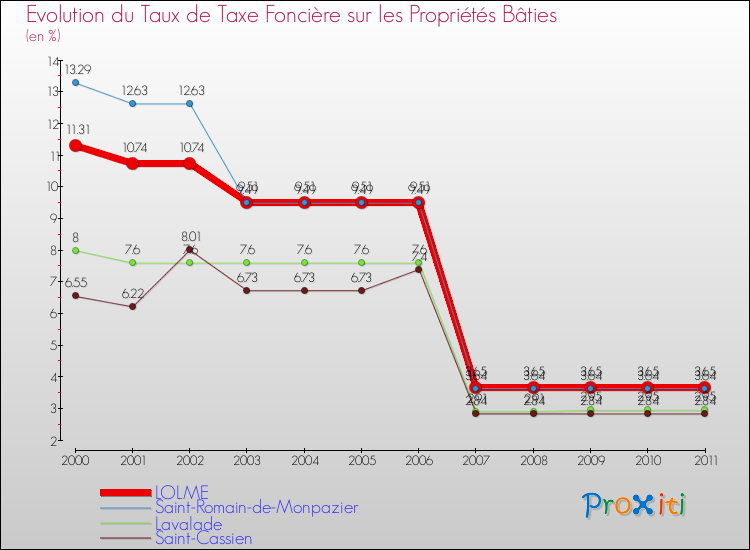 Evolution du taux de la taxe foncière sur le bati pour LOLME et les communes proches Comparaison des taux de taxe foncière sur le bati pour LOLME et les communes voisines