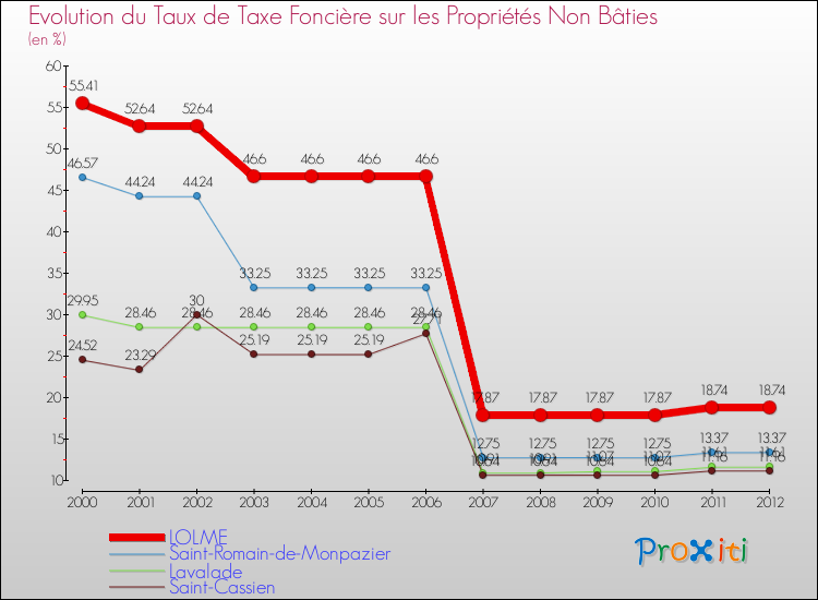 Evolution du taux de la taxe foncière sur les immeubles et terrains non batis pour LOLME et les communes proches de 2000 à 2012 Comparaison des taux de la taxe foncière sur les immeubles et terrains non batis pour LOLME et les communes voisines de 2000 à 2012