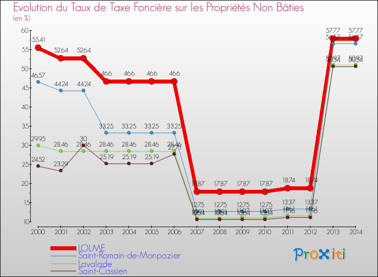 Evolution du taux de la taxe foncière sur les immeubles et terrains non batis pour LOLME et les communes proches de 2000 à 2014 Comparaison des taux de la taxe foncière sur les immeubles et terrains non batis pour LOLME et les communes voisines de 2000 à 2014