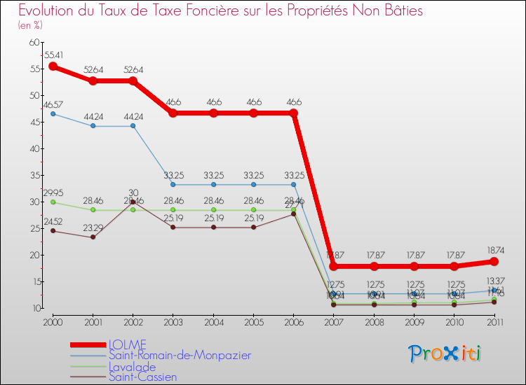 Evolution du taux de la taxe foncière sur les immeubles et terrains non batis pour LOLME et les communes proches Comparaison des taux de la taxe foncière sur les immeubles et terrains non batis pour LOLME et les communes voisines