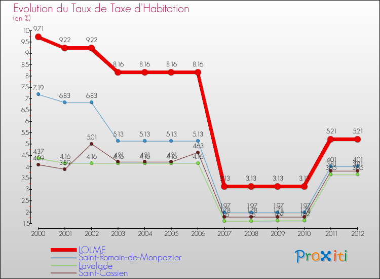 Evolution du taux de la taxe d'habitation pour LOLME et les communes proches Comparaison des taux de la taxe d'habitation pour LOLME et les communes voisines