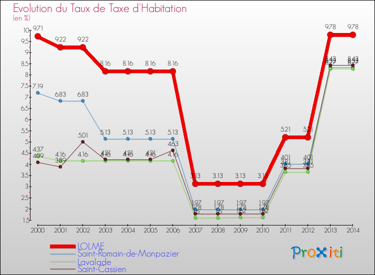 Evolution du taux de la taxe d'habitation pour LOLME et les communes proches de 2000 à 2014 Comparaison des taux de la taxe d'habitation pour LOLME et les communes voisines de 2000 à 2014