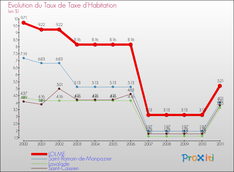 Evolution du taux de la taxe d'habitation pour LOLME et les communes proches Comparaison des taux de la taxe d'habitation pour LOLME et les communes voisines