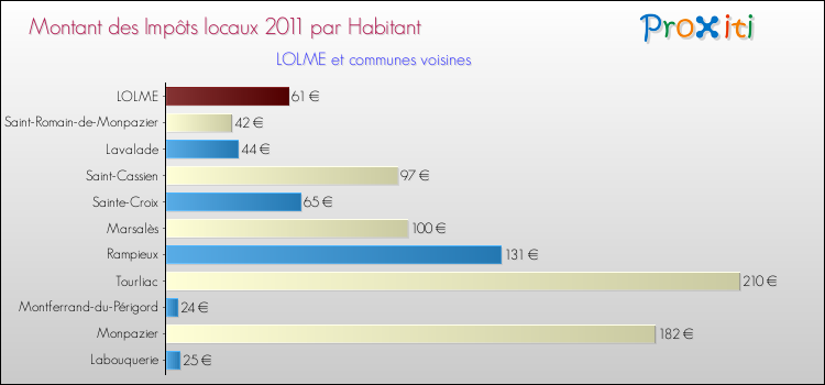 Montant des impôts locaux par Habitant pour LOLME et les communes proches Comparaison des impôts locaux par habitant pour LOLME et les communes voisines