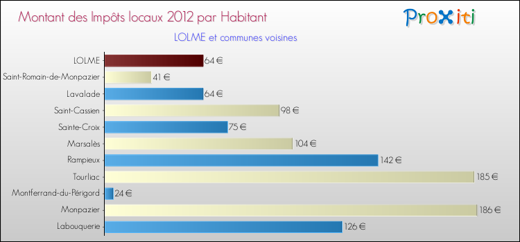 Montant des impôts locaux par Habitant pour LOLME et les communes proches Comparaison des impôts locaux par habitant pour LOLME et les communes voisines