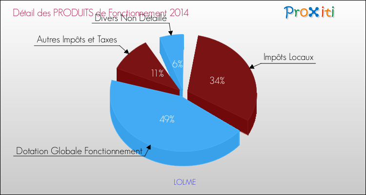 Décomposition du Budget de Fonctionnement 2014 de la commune de LOLME Budget de Fonctionnement 2014 pour la commune de LOLME