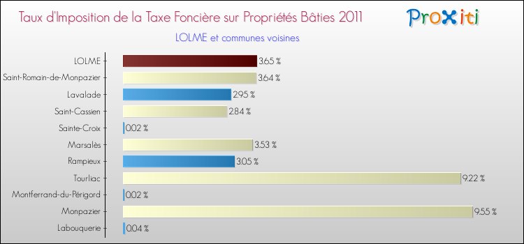 Taux d'imposition de la taxe foncière sur le bati 2011 pour LOLME et les communes proches Comparaison des taux d'imposition de la taxe foncière sur le bati 2011 pour LOLME et les communes voisines