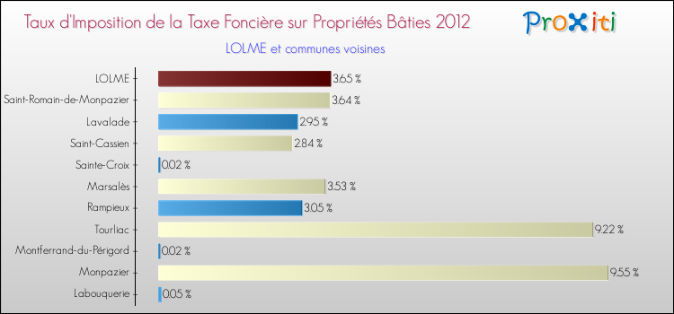 Taux d'imposition de la taxe foncière sur le bati 2012 pour LOLME et les communes proches Comparaison des taux d'imposition de la taxe foncière sur le bati 2012 pour LOLME et les communes voisines