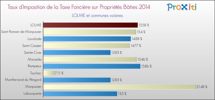 Taux d'imposition de la taxe foncière sur le bati 2014 pour LOLME et les communes proches Comparaison des taux d'imposition de la taxe foncière sur le bati 2014 pour LOLME et les communes voisines