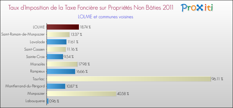 Taux d'imposition de la taxe foncière sur les immeubles et terrains non batis 2011 pour LOLME et les communes proches Comparaison des taux d'imposition de la taxe foncière sur les immeubles et terrains non batis 2011 pour LOLME et les communes voisines