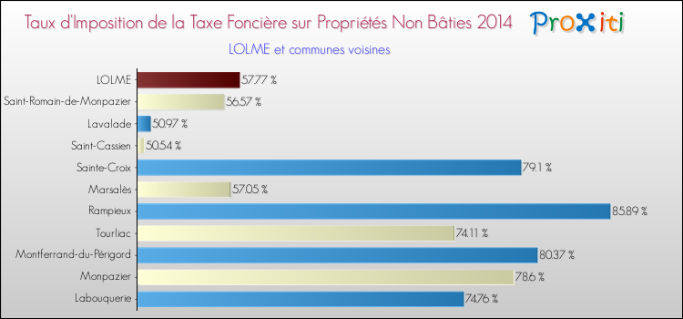 Taux d'imposition de la taxe foncière sur les immeubles et terrains non batis 2014 pour LOLME et les communes proches Comparaison des taux d'imposition de la taxe foncière sur les immeubles et terrains non batis 2014 pour LOLME et les communes voisines