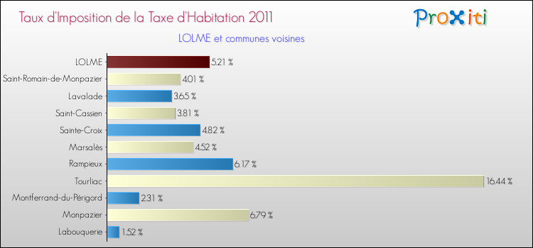 Taux d'imposition de la taxe d'habitation 2011 pour LOLME et les communes proches Comparaison des taux d'imposition de la taxe d'habitation 2011 pour LOLME et les communes voisines