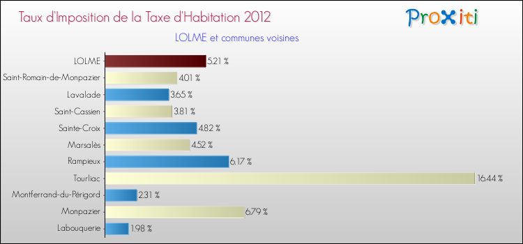Taux d'imposition de la taxe d'habitation 2012 pour LOLME et les communes proches Comparaison des taux d'imposition de la taxe d'habitation 2012 pour LOLME et les communes voisines