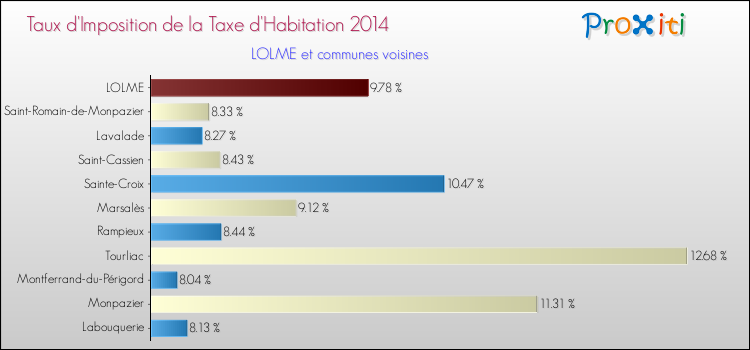 Taux d'imposition de la taxe d'habitation 2014 pour LOLME et les communes proches Comparaison des taux d'imposition de la taxe d'habitation 2014 pour LOLME et les communes voisines