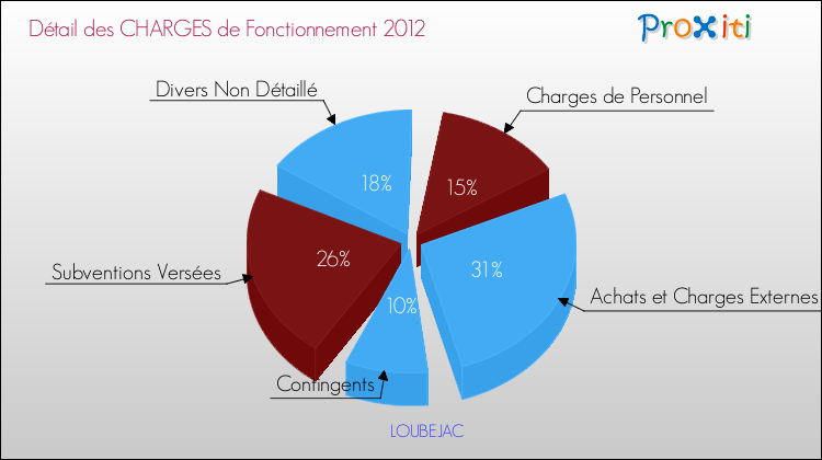Décomposition des Charges de Fonctionnement 2012 de la commune de LOUBEJAC Charges de Fonctionnement 2012 pour la commune de LOUBEJAC