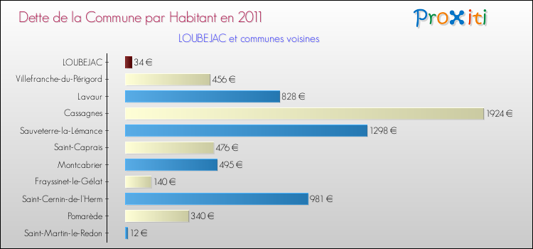 Dette par habitant de la commune en 2011 pour LOUBEJAC et les communes proches Comparaison de la dette par habitant de la commune en 2011 pour LOUBEJAC et les communes voisines