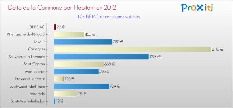 Dette par habitant de la commune en 2012 pour LOUBEJAC et les communes proches Comparaison de la dette par habitant de la commune en 2012 pour LOUBEJAC et les communes voisines