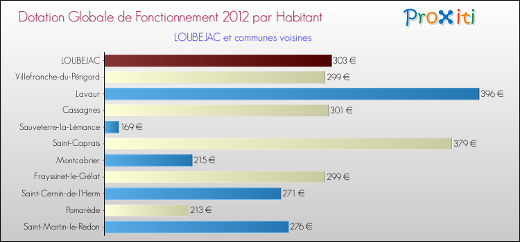 Montant des dotations globales de fonctionnement DGF par Habitant pour LOUBEJAC et les communes proches Comparaison des des dotations globales de fonctionnement DGF par habitant pour LOUBEJAC et les communes voisines