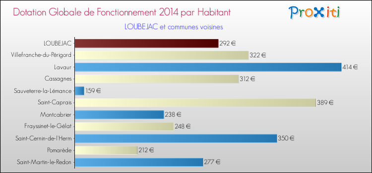 Montant des dotations globales de fonctionnement DGF par Habitant pour LOUBEJAC et les communes proches en 2014. Comparaison des des dotations globales de fonctionnement DGF par habitant pour LOUBEJAC et les communes voisines en 2014.