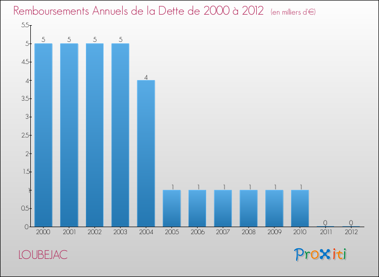 Evolution de l'annuité de la dette pour la commune de LOUBEJAC de 2000 à 2012 Annuités de la dette pour LOUBEJAC de 2000 à 2012