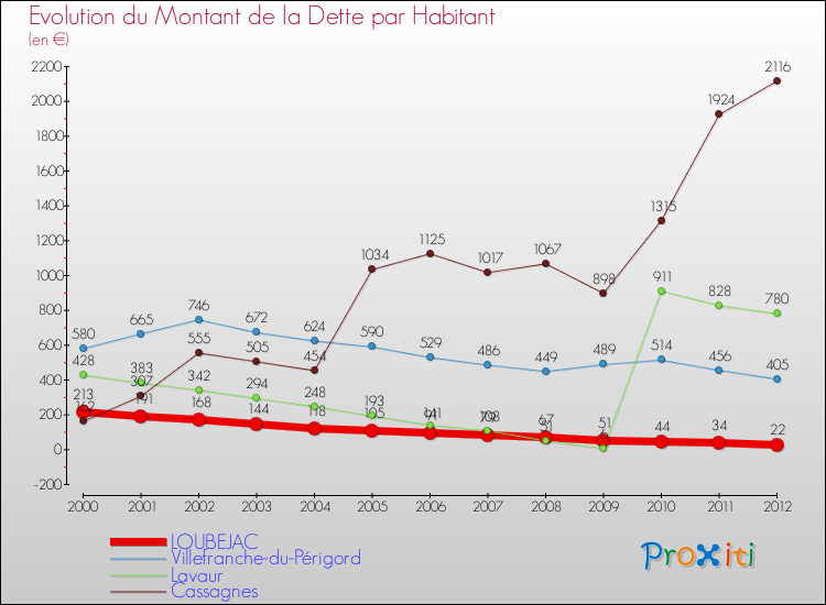 Evolution de la dette par habitant pour la commune de LOUBEJAC et les communes proches de 2000 à 2012 Comparaison de la dette par habitant pour LOUBEJAC et les communes voisines de 2000 à 2012