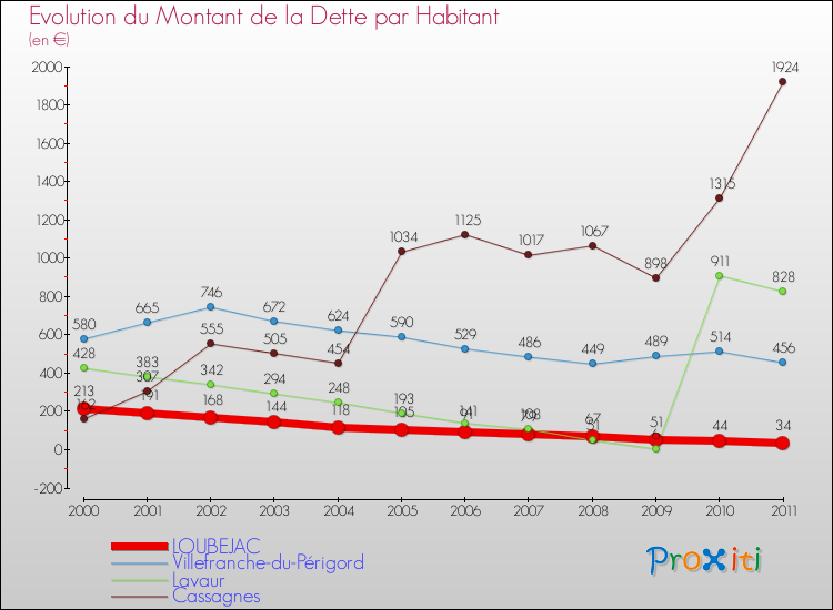 Evolution de la dette par habitant pour la commune de LOUBEJAC et les communes proches Comparaison de la dette par habitant pour LOUBEJAC et les communes voisines
