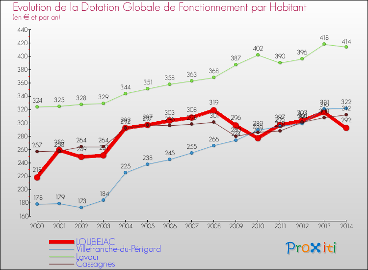 Evolution et montant de la dotation globale de fonctionnement par Habitant pour LOUBEJAC et les communes proches de 2000 à 2014. Comparaison des dotations globales de fonctionnement par habitant pour LOUBEJAC et les communes voisines de 2000 à 2014.